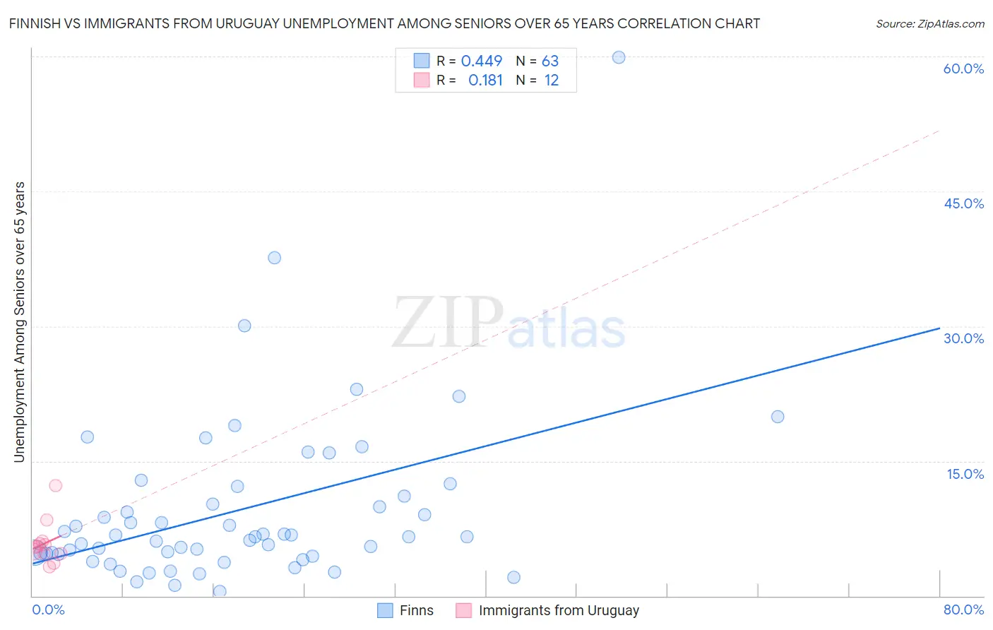 Finnish vs Immigrants from Uruguay Unemployment Among Seniors over 65 years