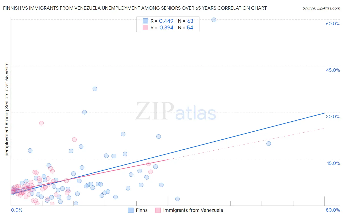 Finnish vs Immigrants from Venezuela Unemployment Among Seniors over 65 years