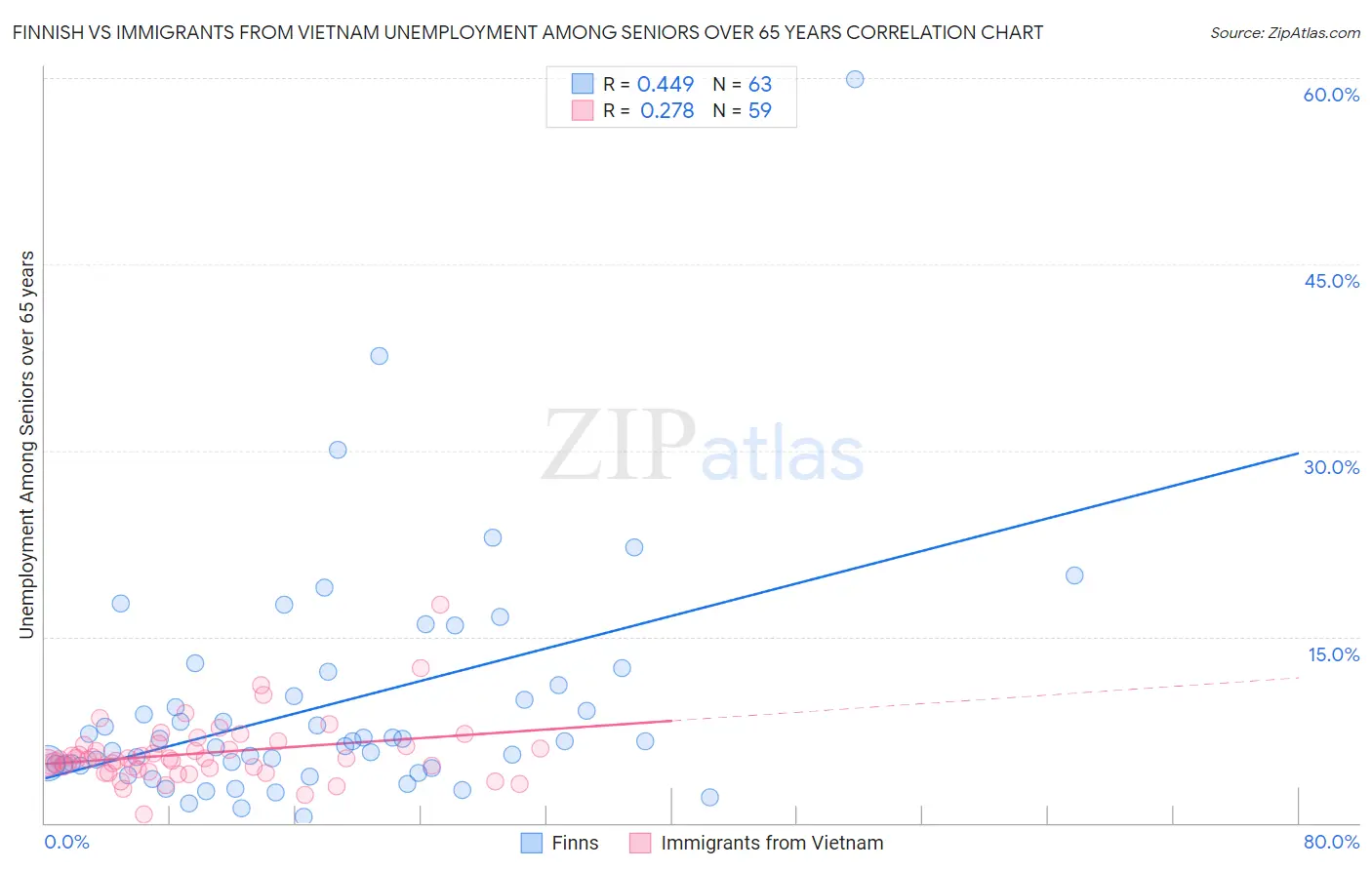 Finnish vs Immigrants from Vietnam Unemployment Among Seniors over 65 years