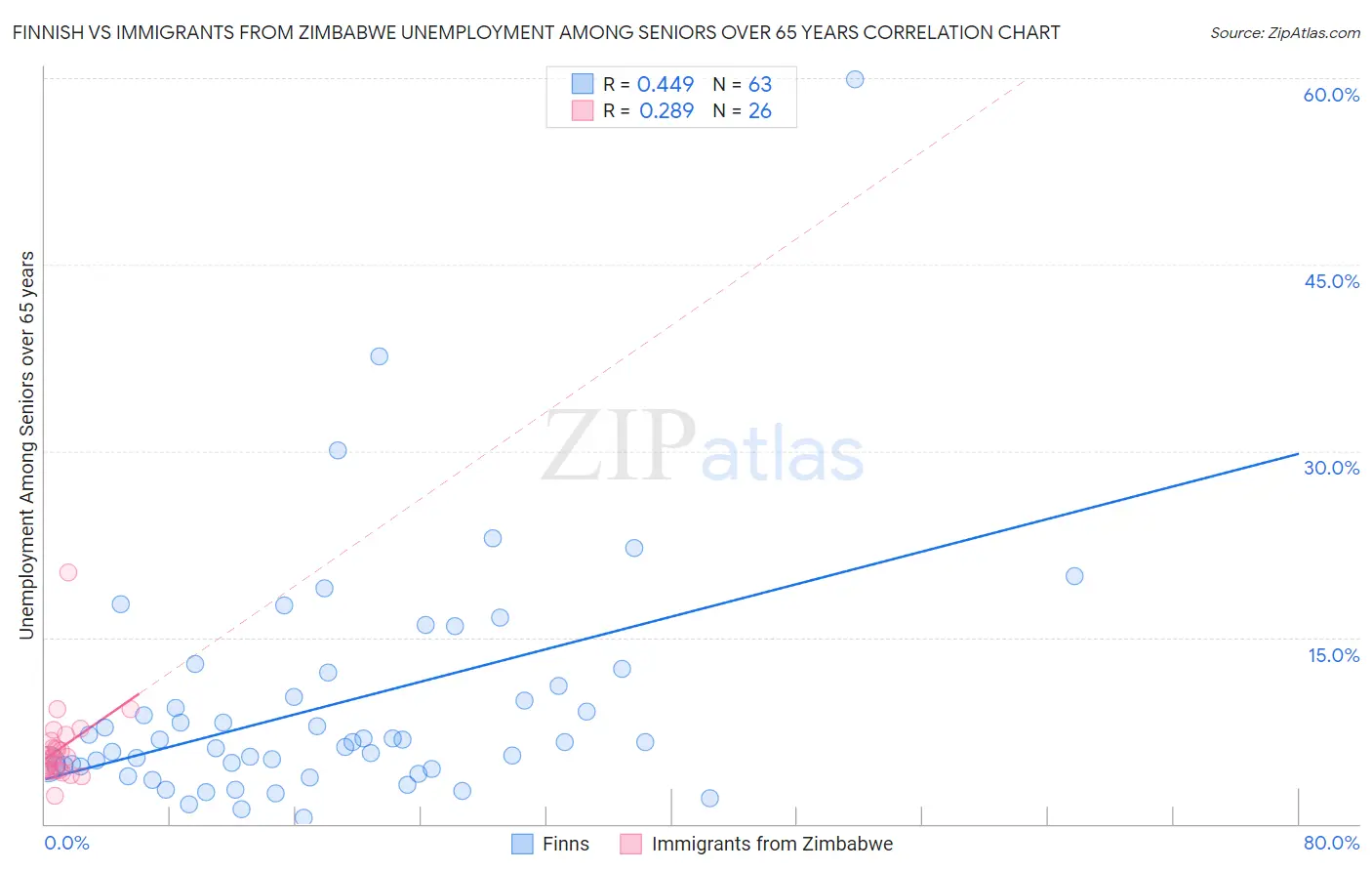 Finnish vs Immigrants from Zimbabwe Unemployment Among Seniors over 65 years