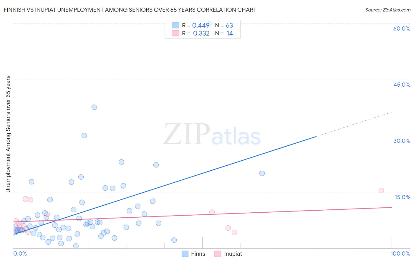 Finnish vs Inupiat Unemployment Among Seniors over 65 years