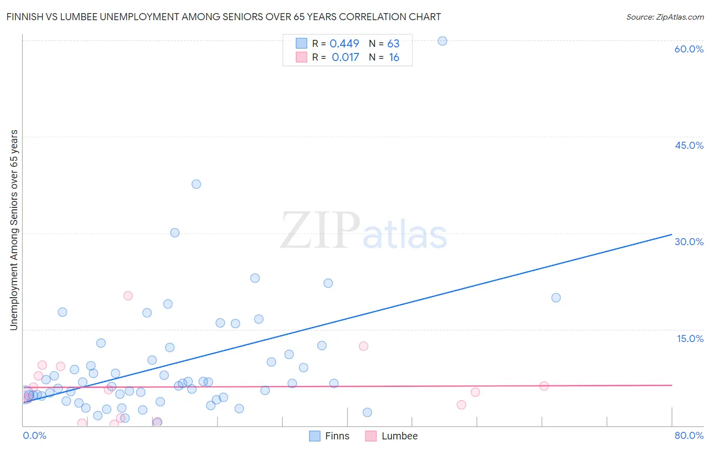 Finnish vs Lumbee Unemployment Among Seniors over 65 years