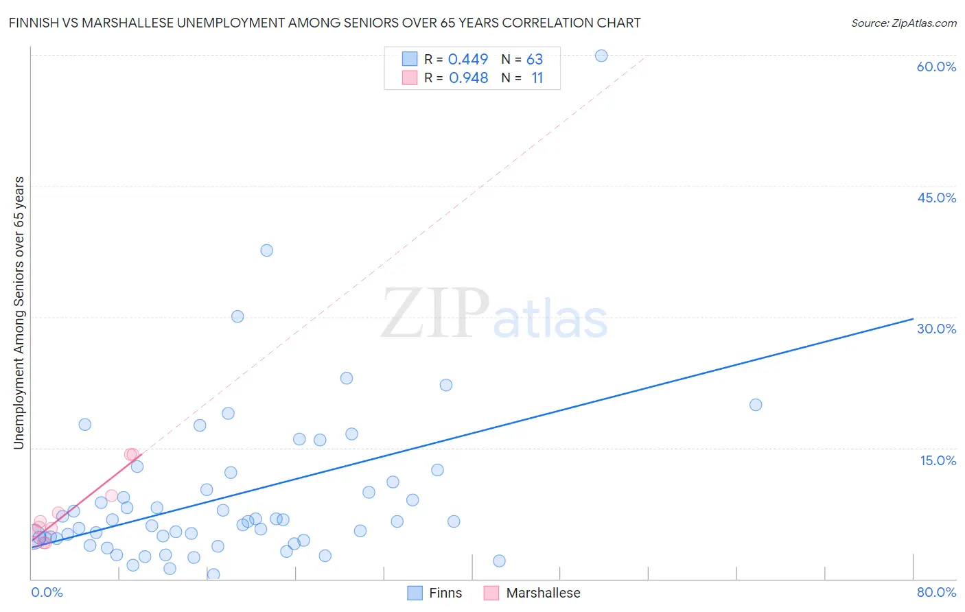 Finnish vs Marshallese Unemployment Among Seniors over 65 years