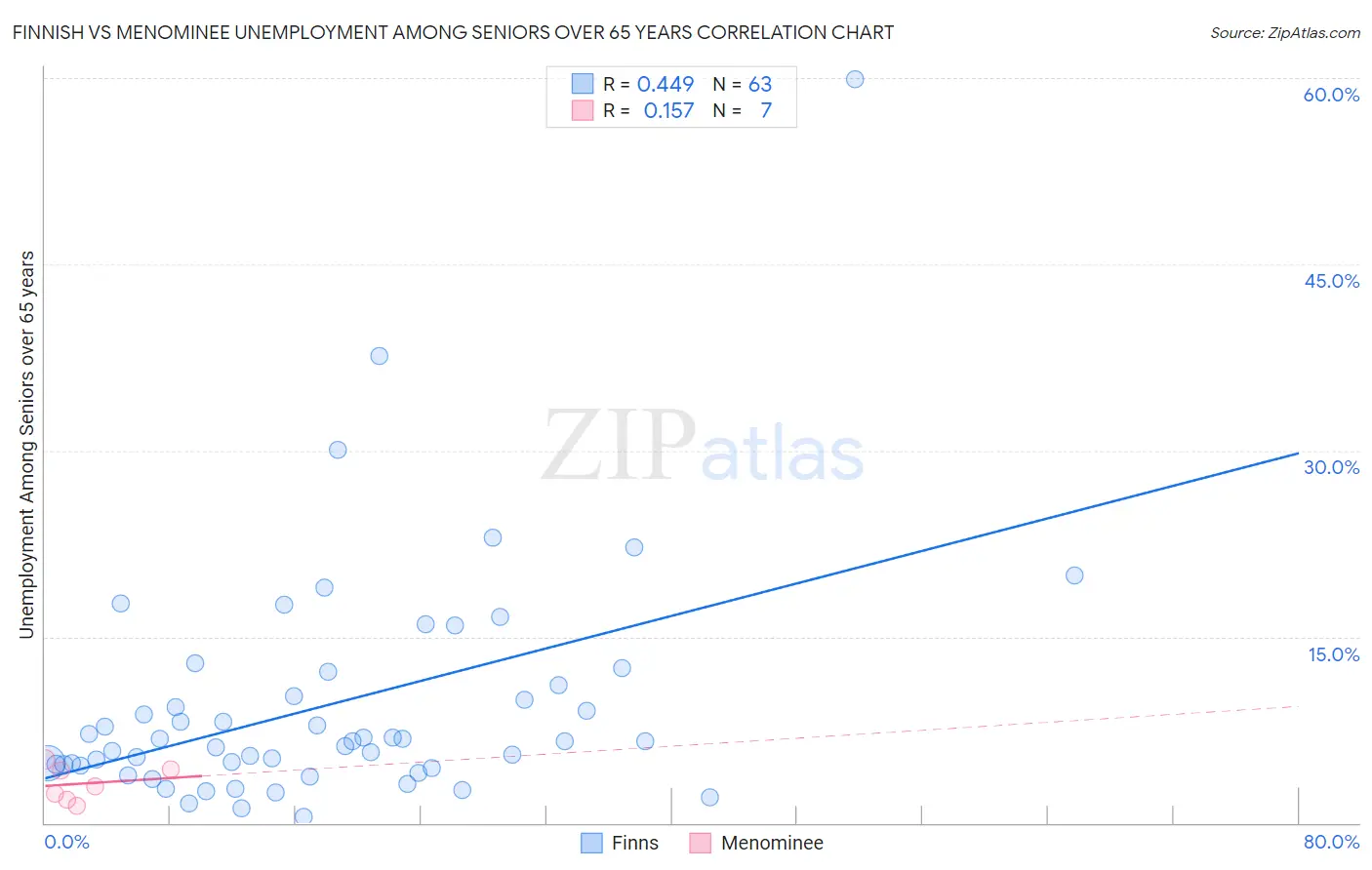 Finnish vs Menominee Unemployment Among Seniors over 65 years