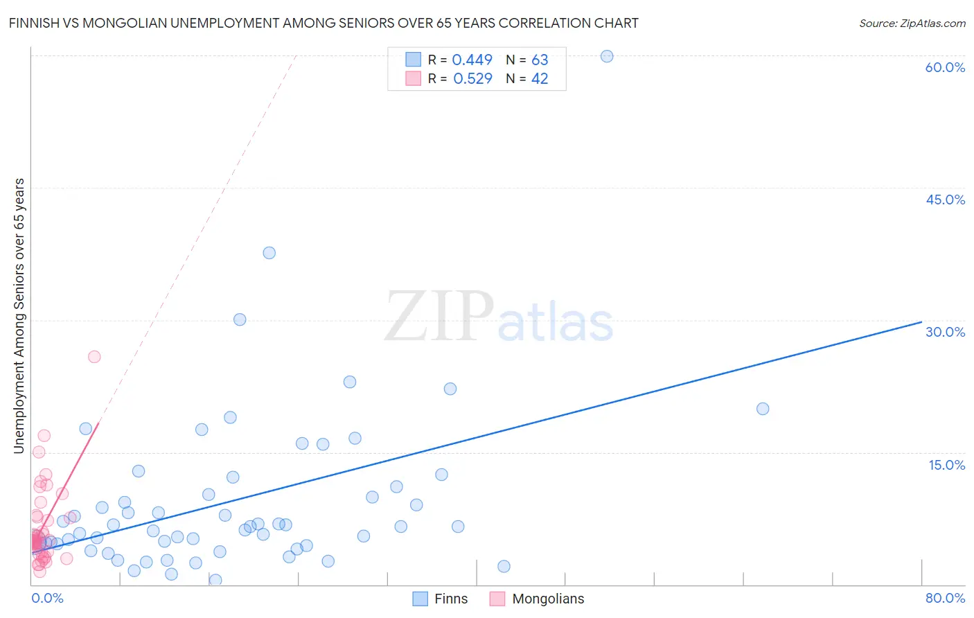Finnish vs Mongolian Unemployment Among Seniors over 65 years
