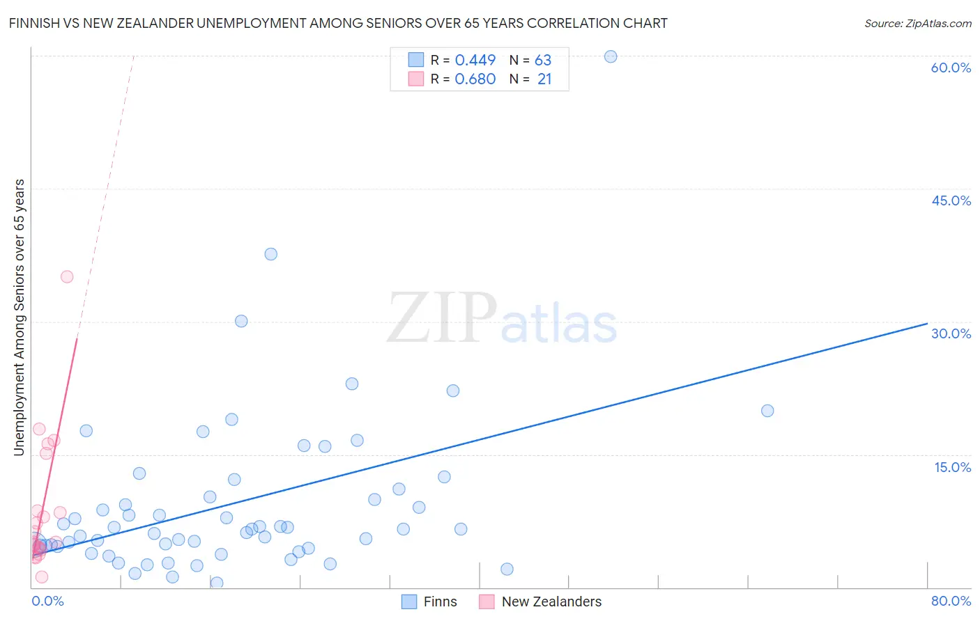 Finnish vs New Zealander Unemployment Among Seniors over 65 years