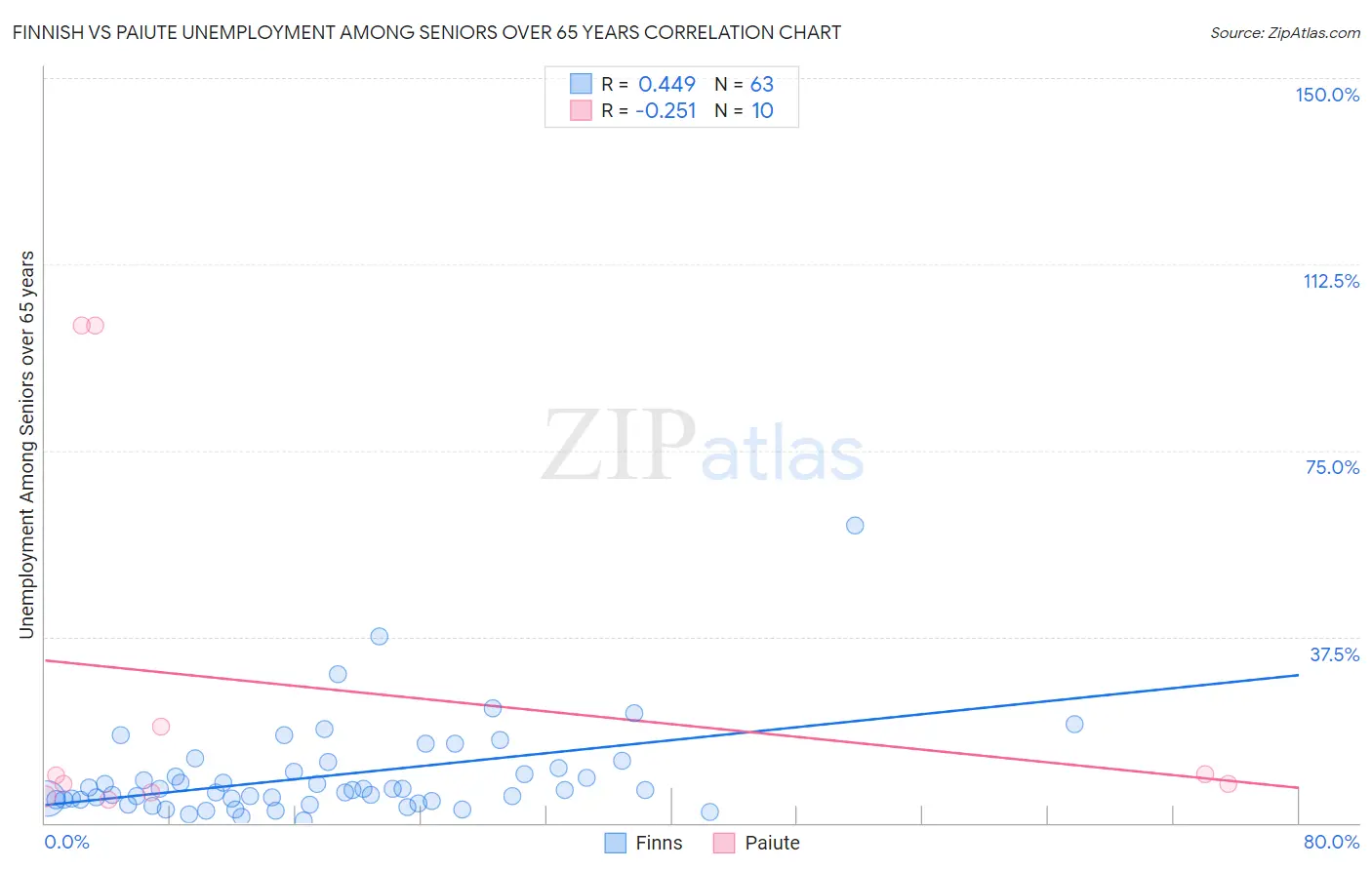 Finnish vs Paiute Unemployment Among Seniors over 65 years