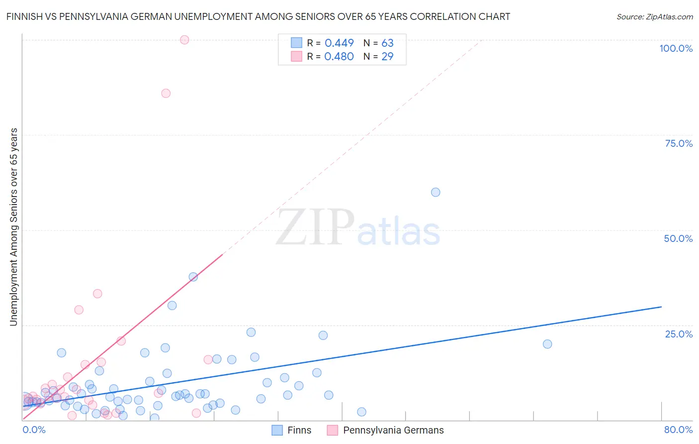 Finnish vs Pennsylvania German Unemployment Among Seniors over 65 years