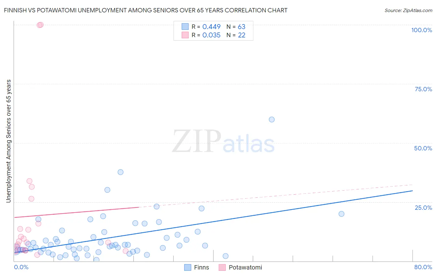 Finnish vs Potawatomi Unemployment Among Seniors over 65 years