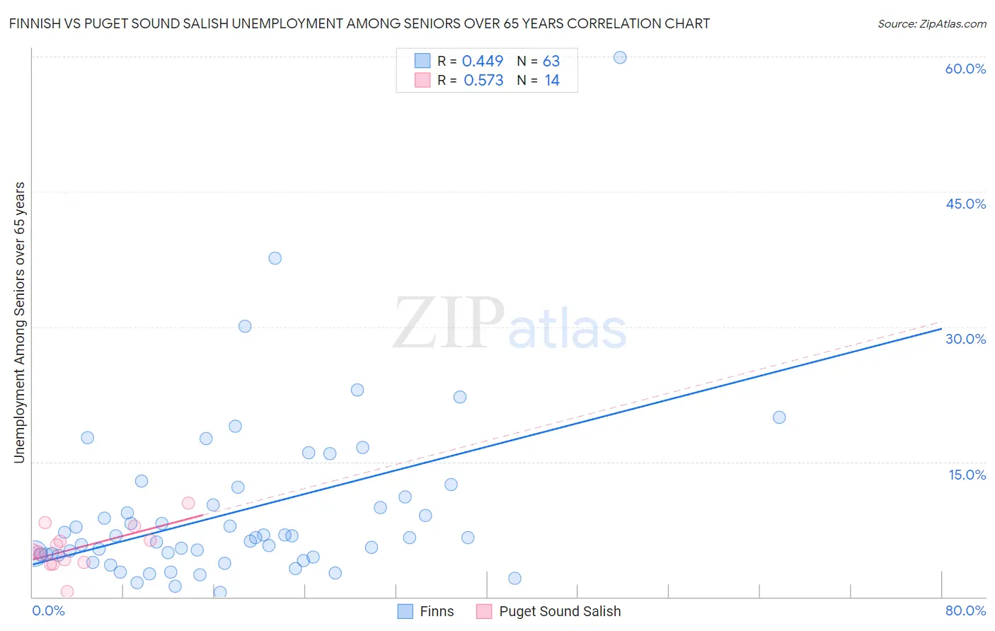 Finnish vs Puget Sound Salish Unemployment Among Seniors over 65 years