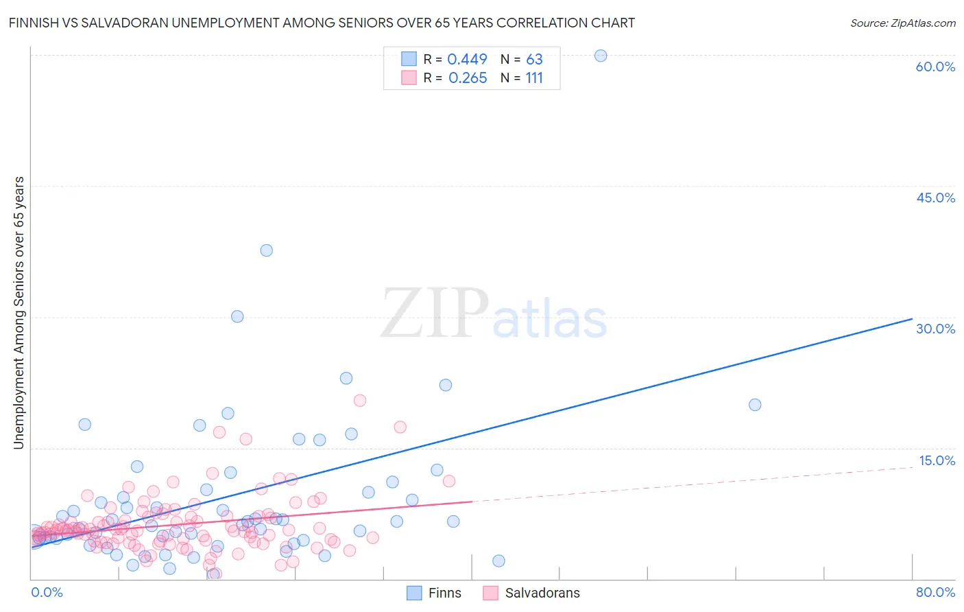 Finnish vs Salvadoran Unemployment Among Seniors over 65 years