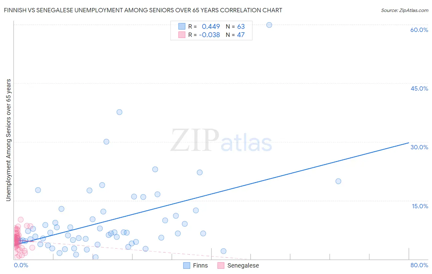 Finnish vs Senegalese Unemployment Among Seniors over 65 years