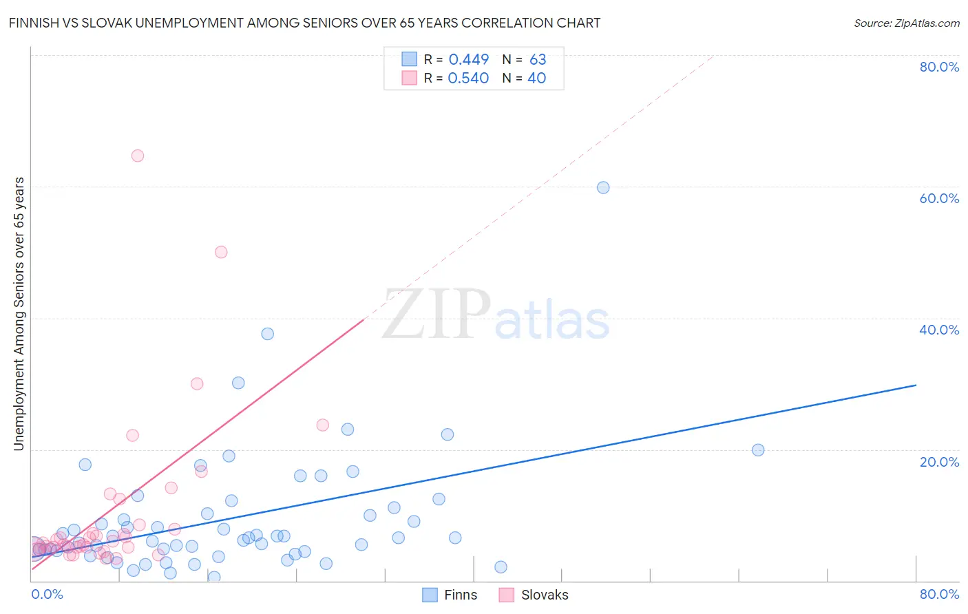 Finnish vs Slovak Unemployment Among Seniors over 65 years