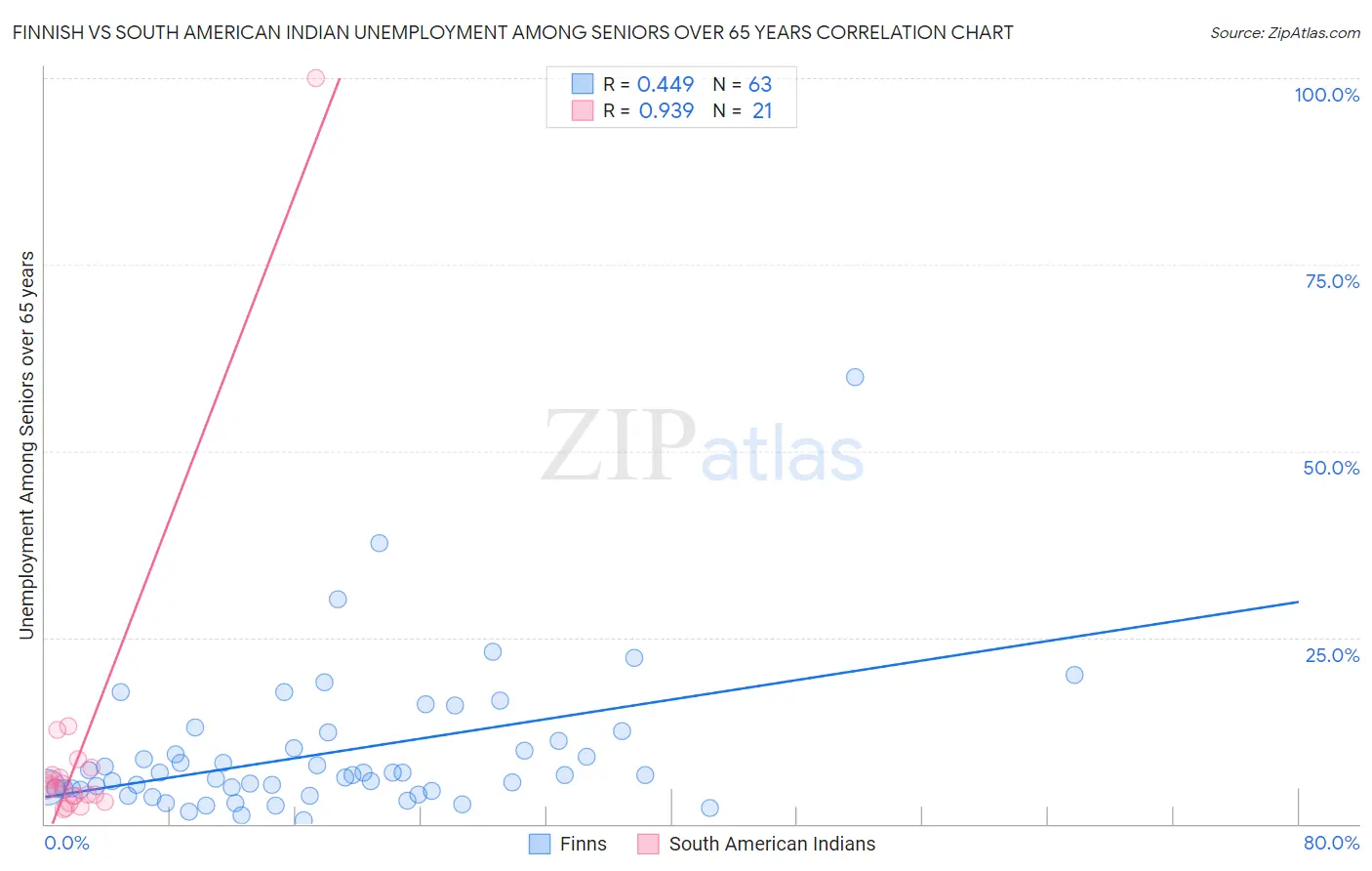 Finnish vs South American Indian Unemployment Among Seniors over 65 years