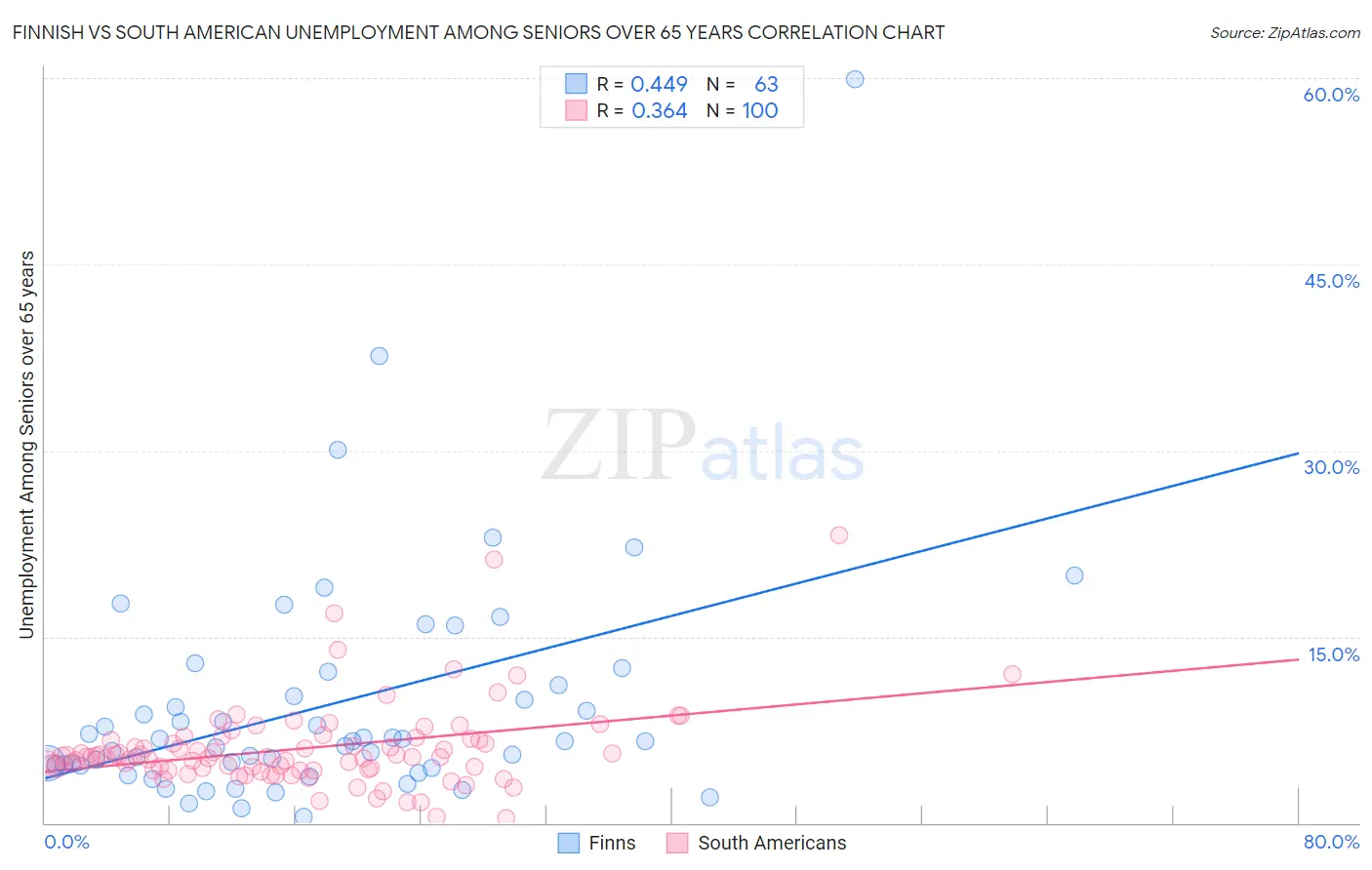 Finnish vs South American Unemployment Among Seniors over 65 years