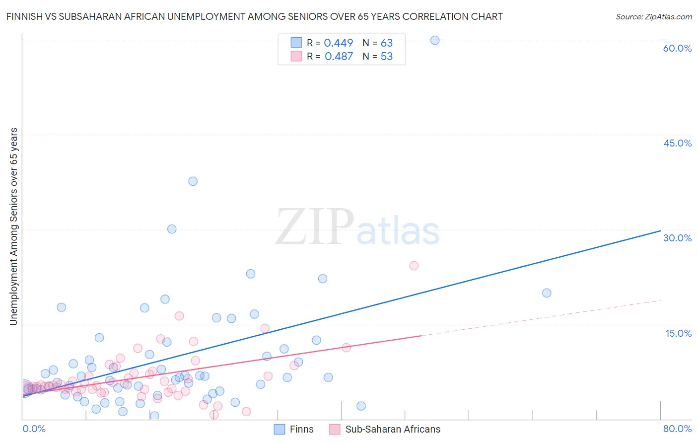Finnish vs Subsaharan African Unemployment Among Seniors over 65 years
