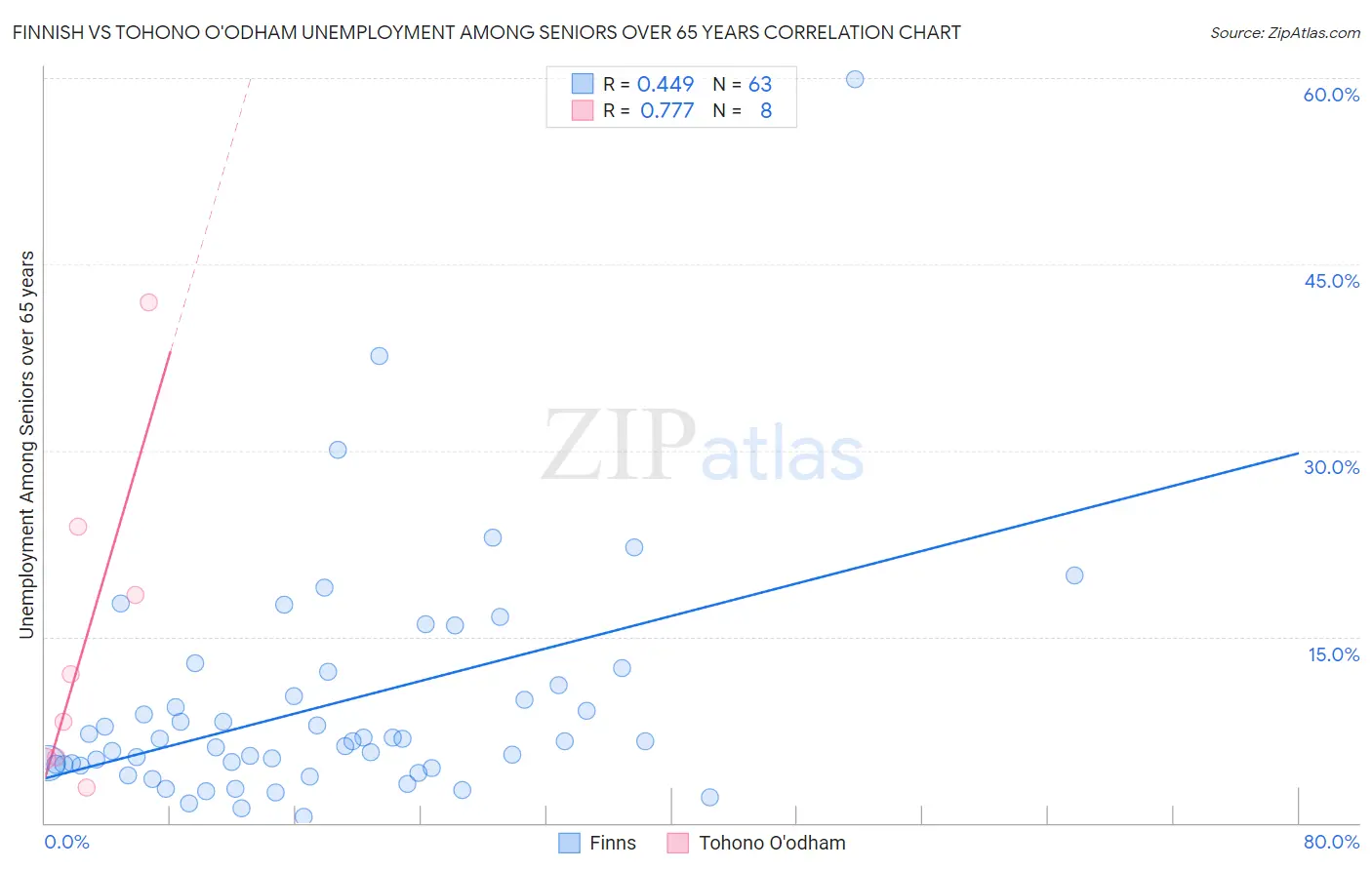 Finnish vs Tohono O'odham Unemployment Among Seniors over 65 years