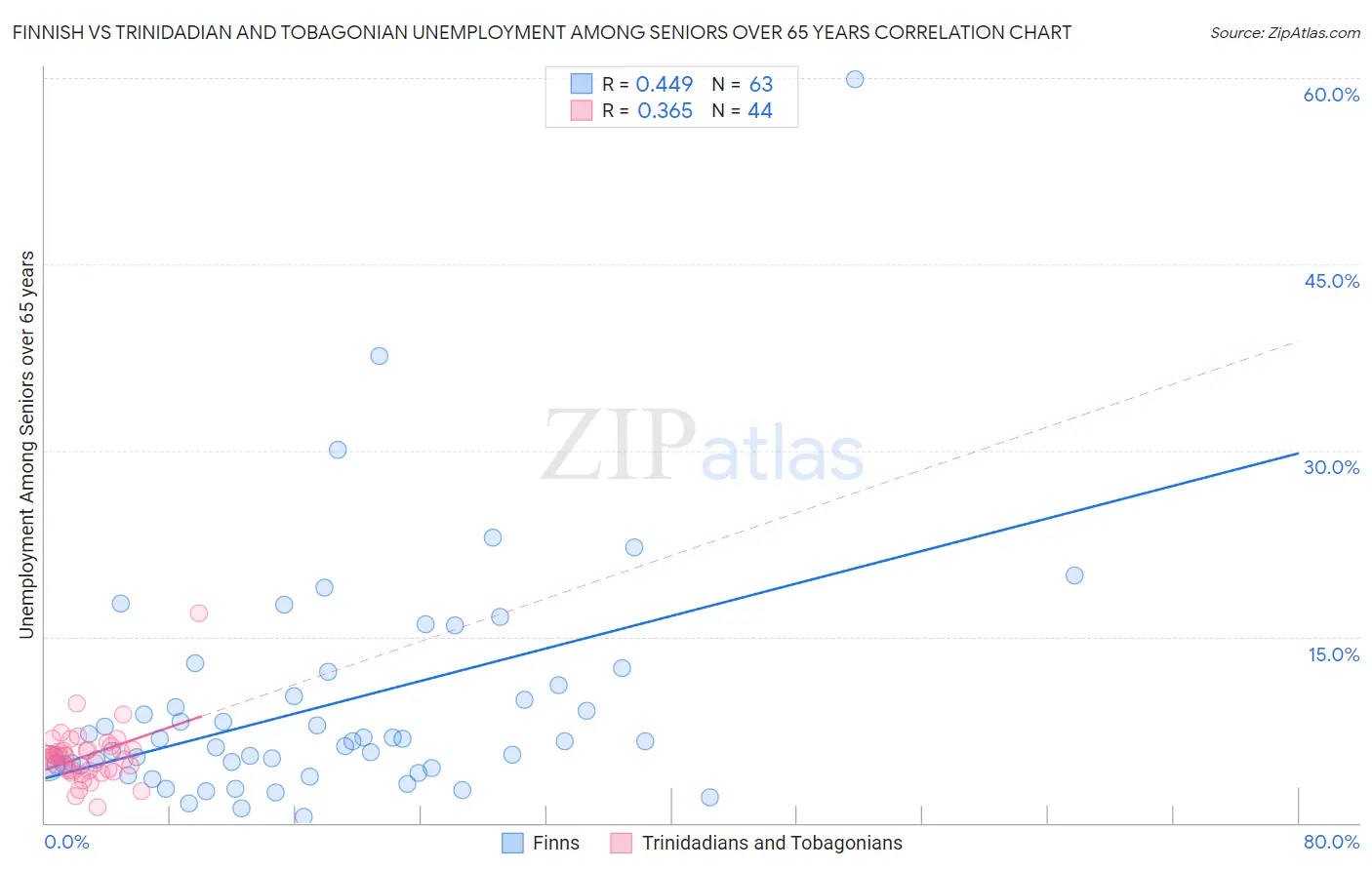 Finnish vs Trinidadian and Tobagonian Unemployment Among Seniors over 65 years