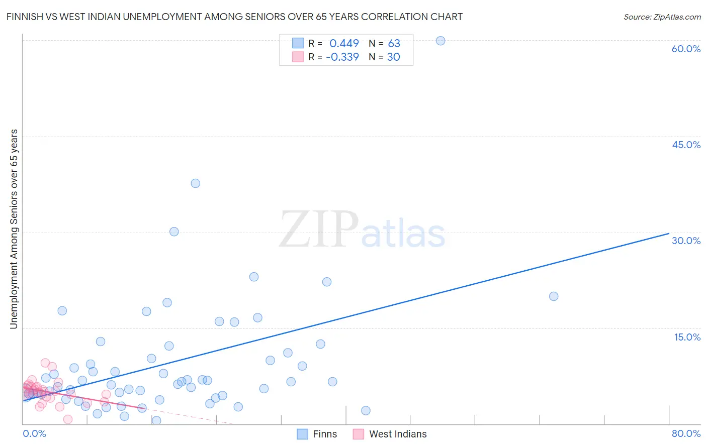 Finnish vs West Indian Unemployment Among Seniors over 65 years