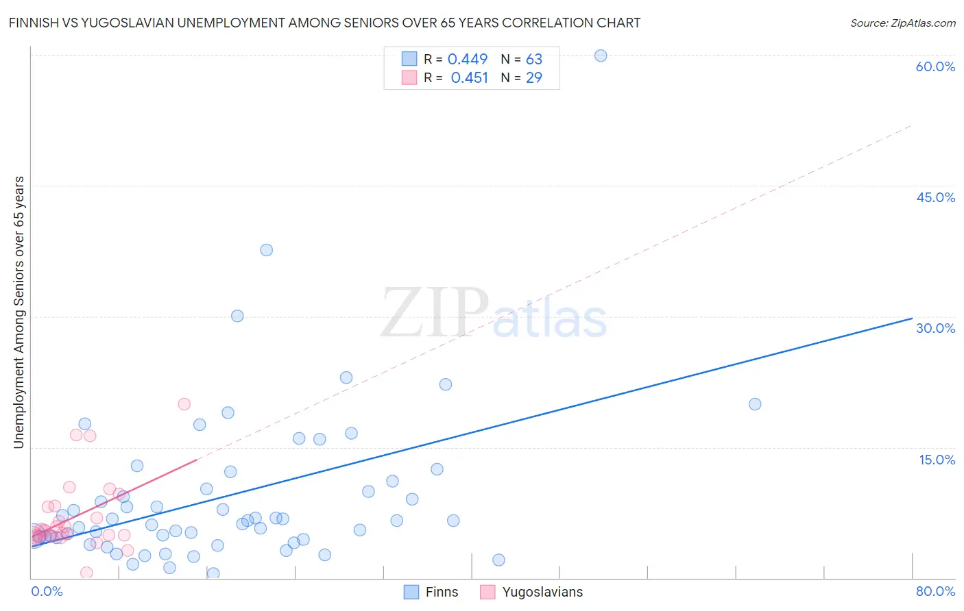 Finnish vs Yugoslavian Unemployment Among Seniors over 65 years