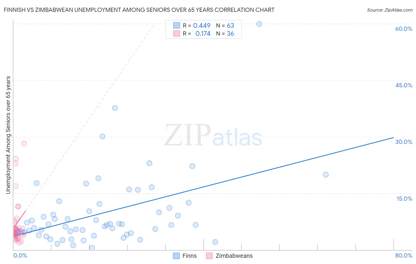 Finnish vs Zimbabwean Unemployment Among Seniors over 65 years