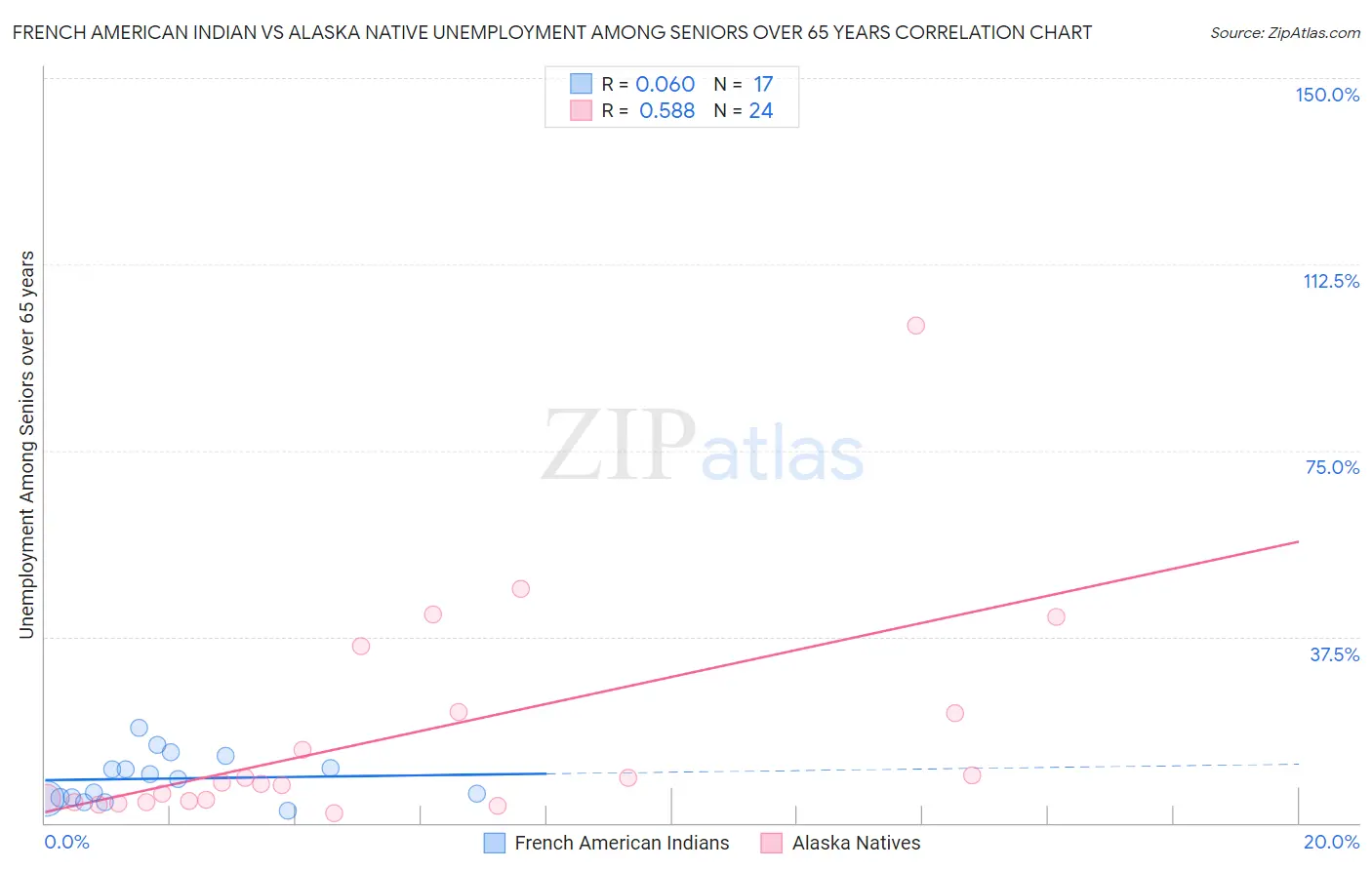 French American Indian vs Alaska Native Unemployment Among Seniors over 65 years
