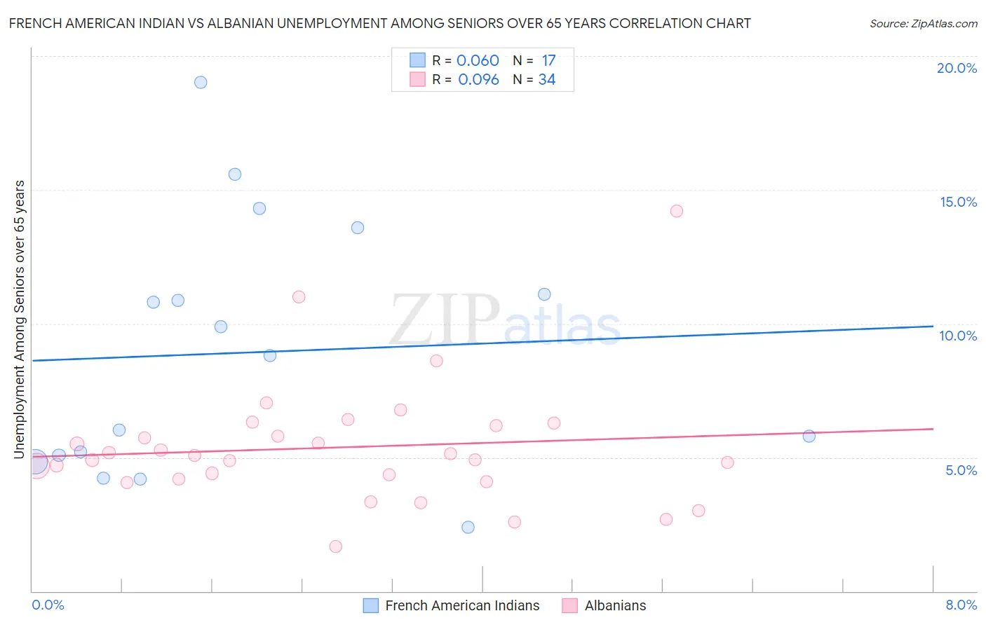 French American Indian vs Albanian Unemployment Among Seniors over 65 years