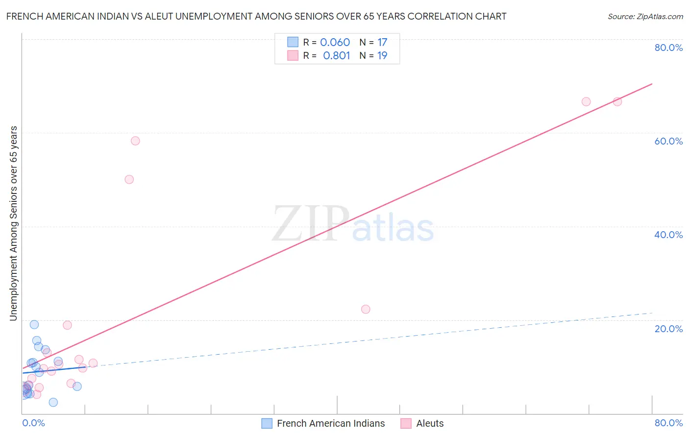French American Indian vs Aleut Unemployment Among Seniors over 65 years