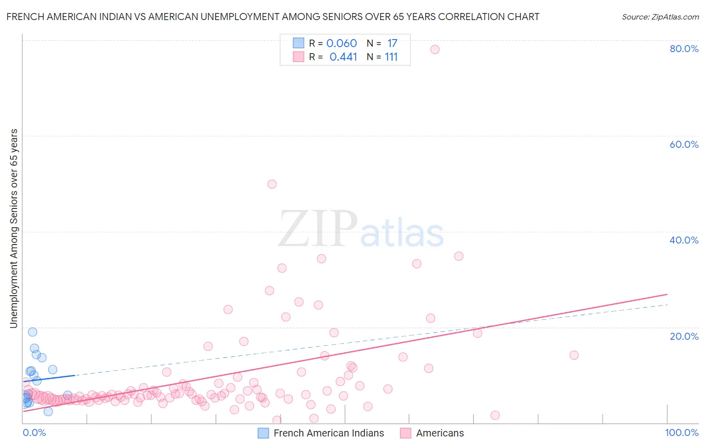 French American Indian vs American Unemployment Among Seniors over 65 years
