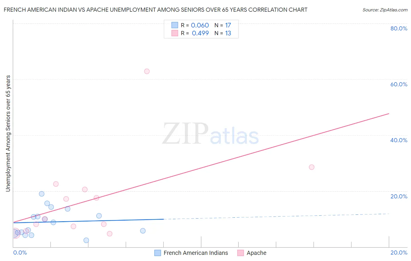 French American Indian vs Apache Unemployment Among Seniors over 65 years