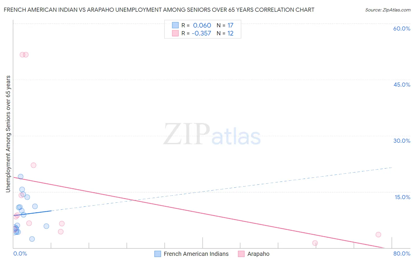 French American Indian vs Arapaho Unemployment Among Seniors over 65 years