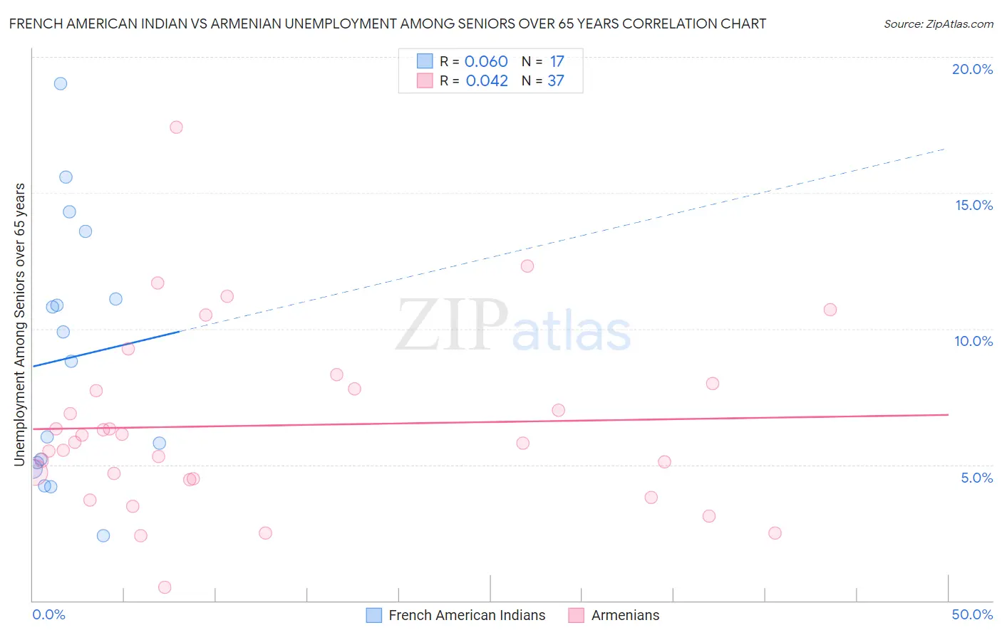 French American Indian vs Armenian Unemployment Among Seniors over 65 years