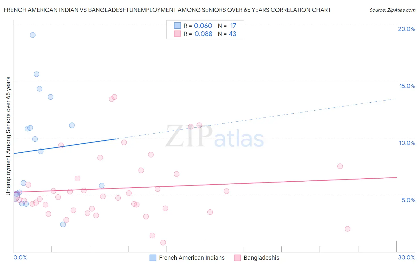 French American Indian vs Bangladeshi Unemployment Among Seniors over 65 years