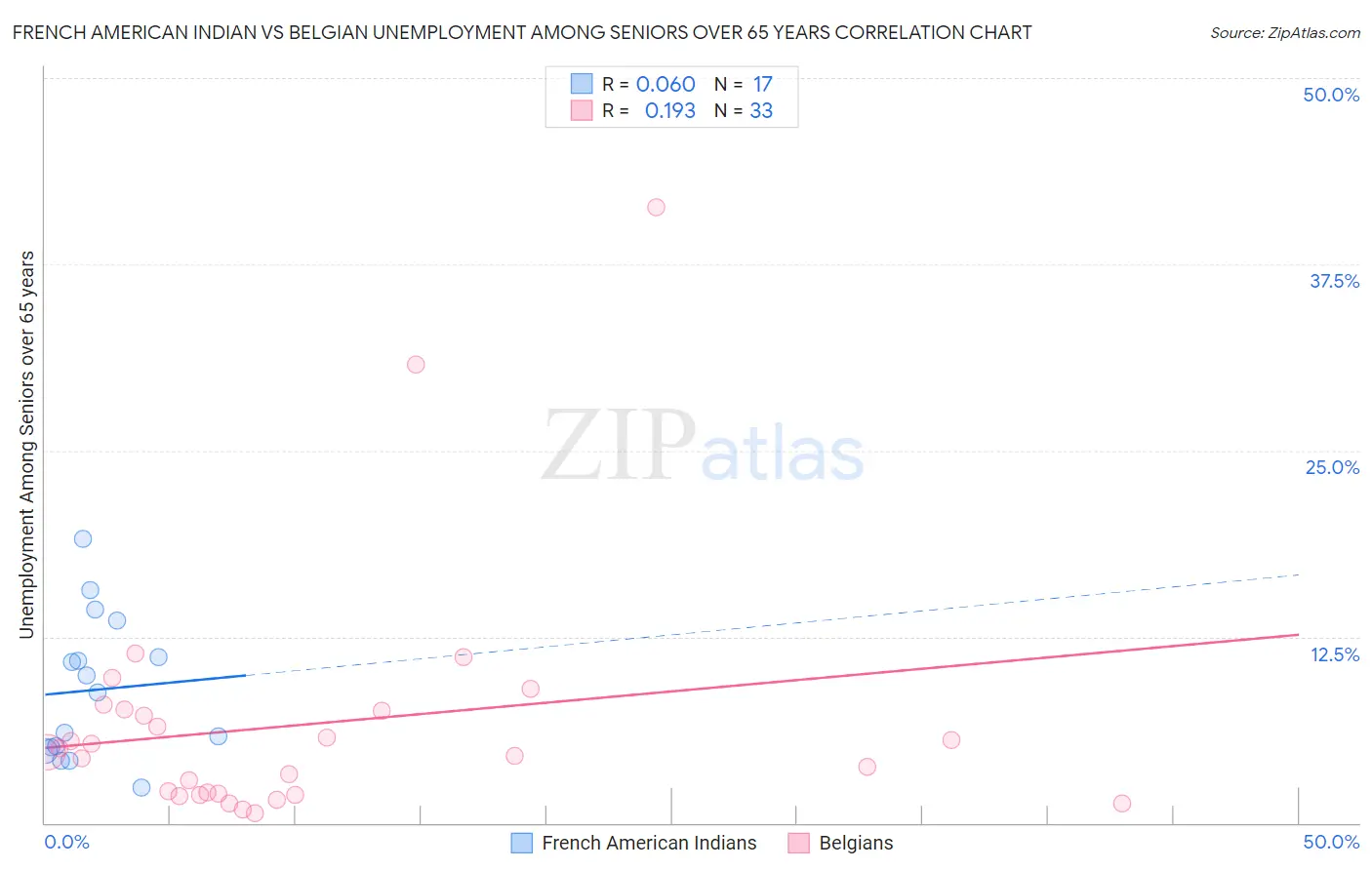 French American Indian vs Belgian Unemployment Among Seniors over 65 years