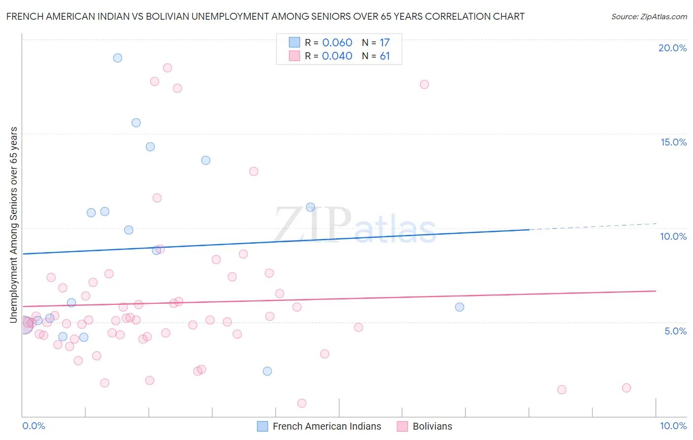 French American Indian vs Bolivian Unemployment Among Seniors over 65 years