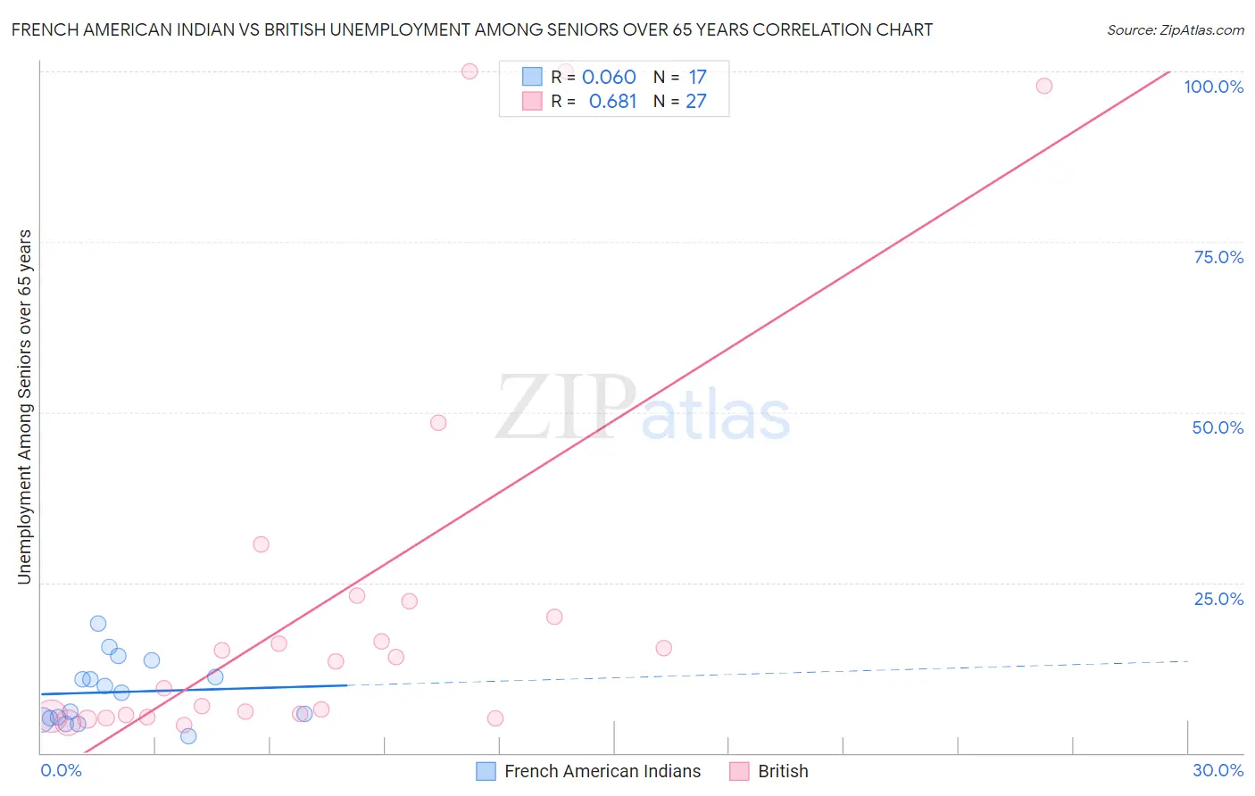 French American Indian vs British Unemployment Among Seniors over 65 years