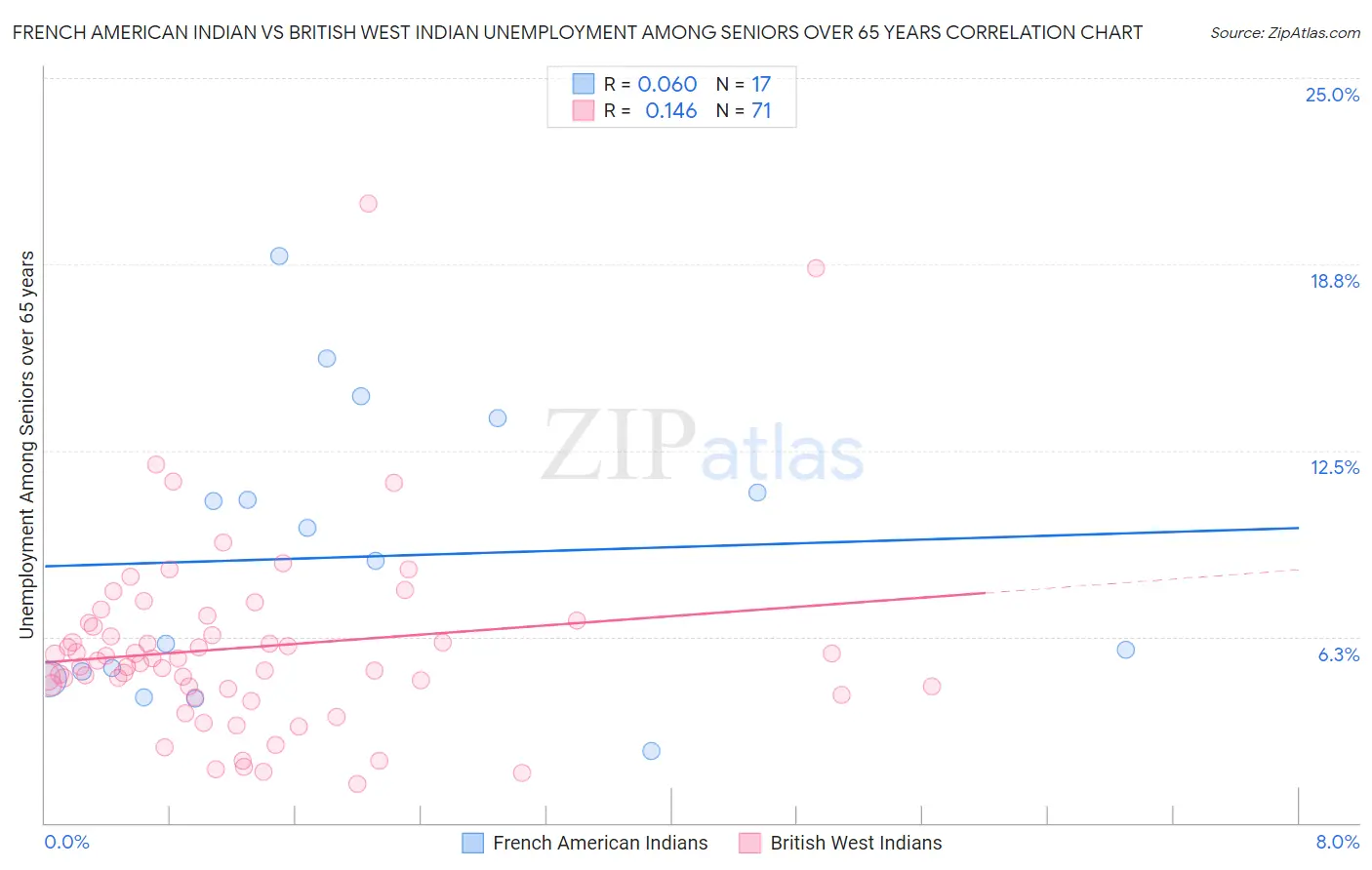 French American Indian vs British West Indian Unemployment Among Seniors over 65 years