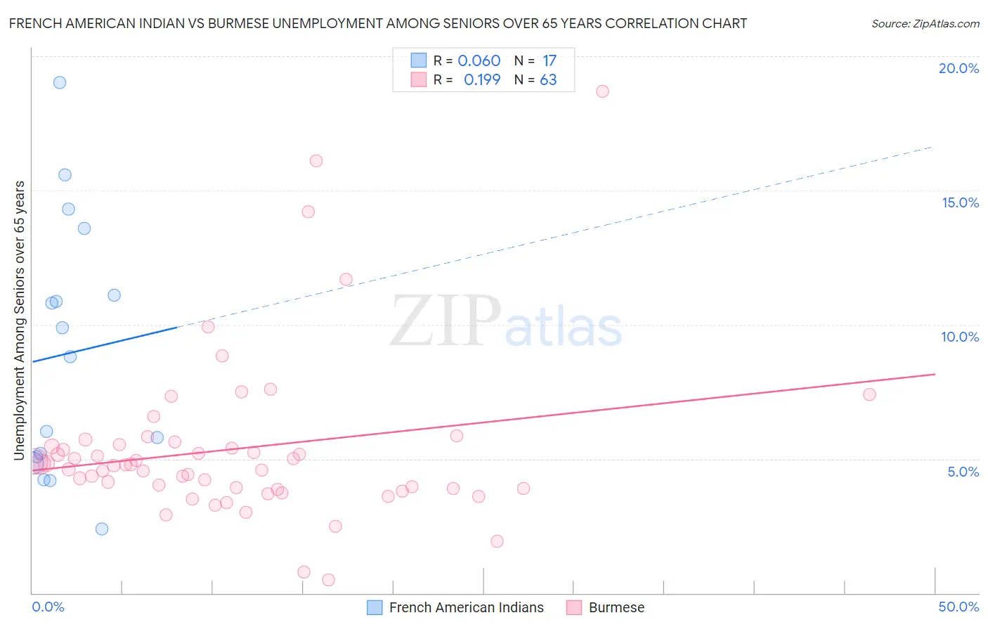 French American Indian vs Burmese Unemployment Among Seniors over 65 years