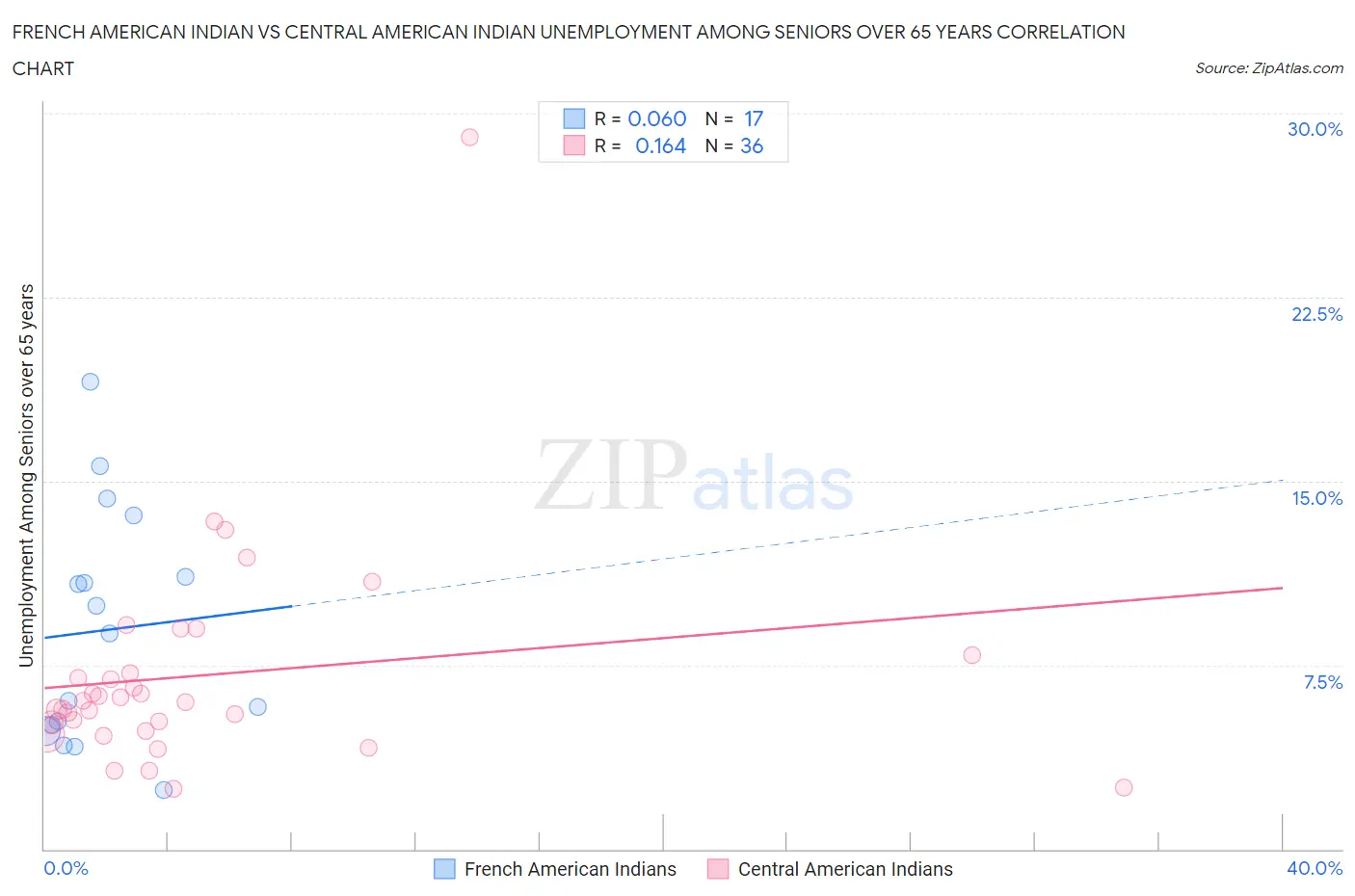 French American Indian vs Central American Indian Unemployment Among Seniors over 65 years