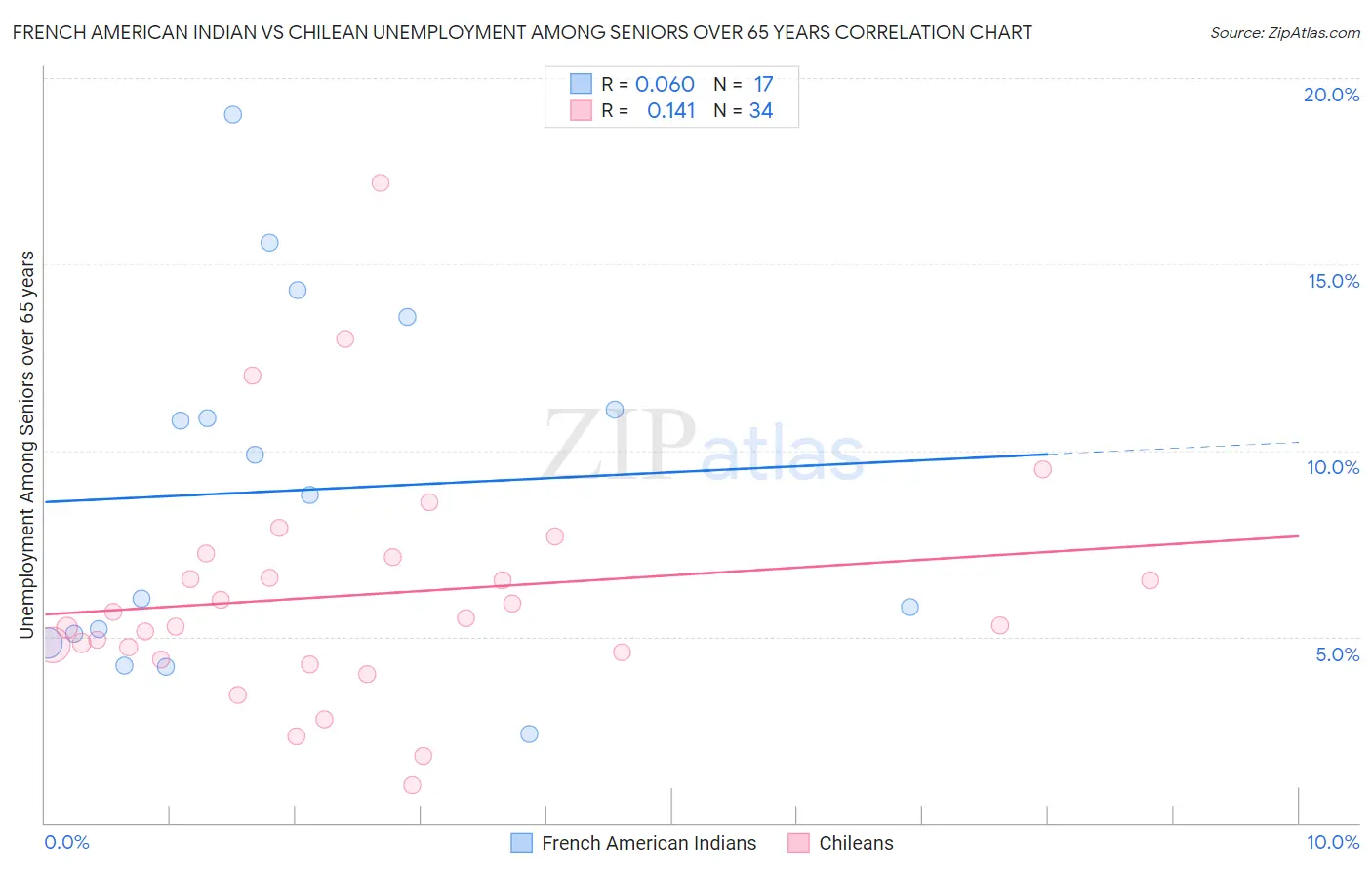 French American Indian vs Chilean Unemployment Among Seniors over 65 years