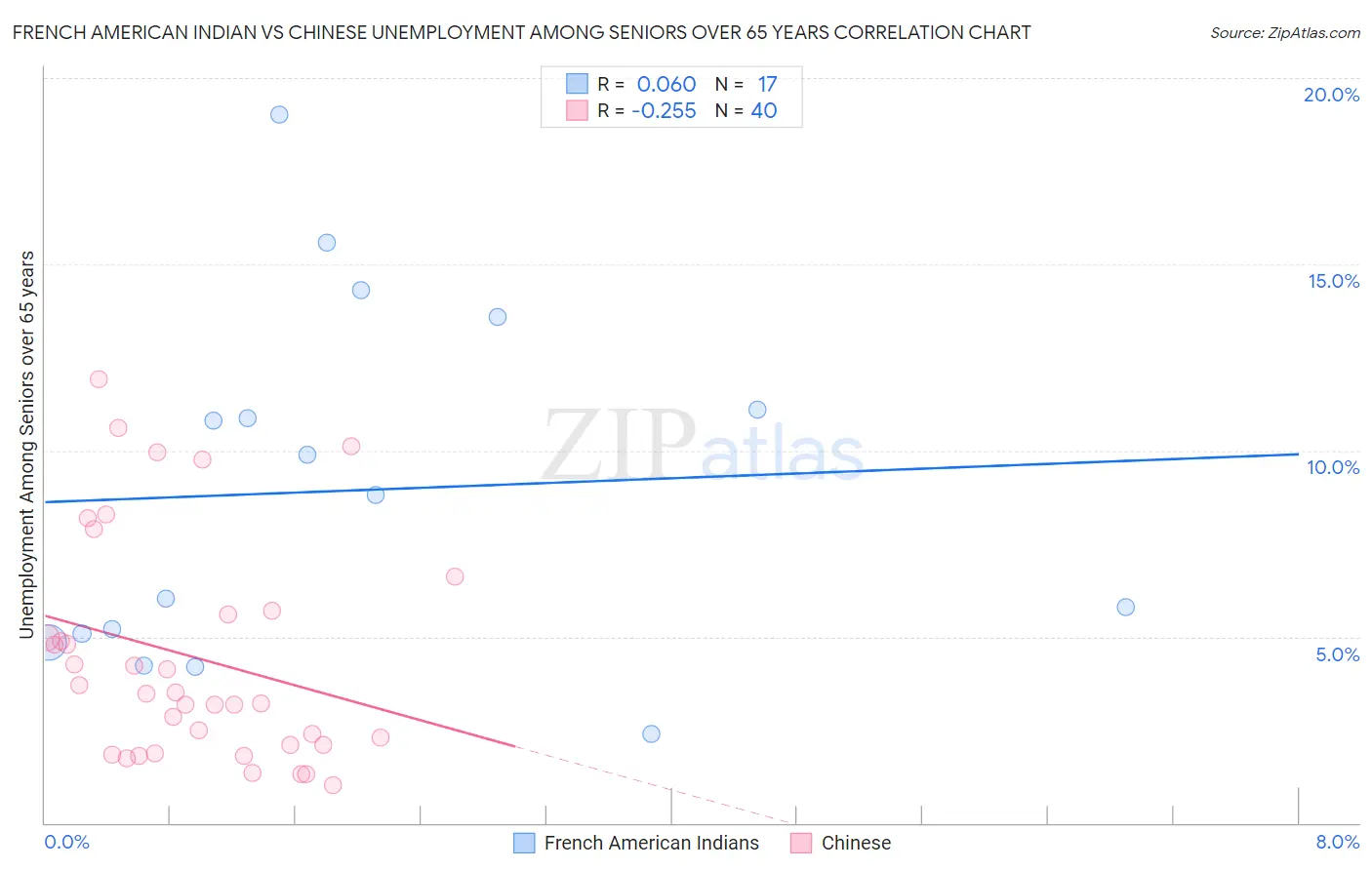 French American Indian vs Chinese Unemployment Among Seniors over 65 years
