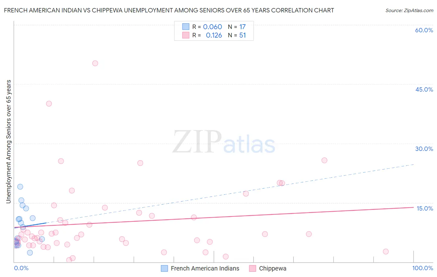 French American Indian vs Chippewa Unemployment Among Seniors over 65 years