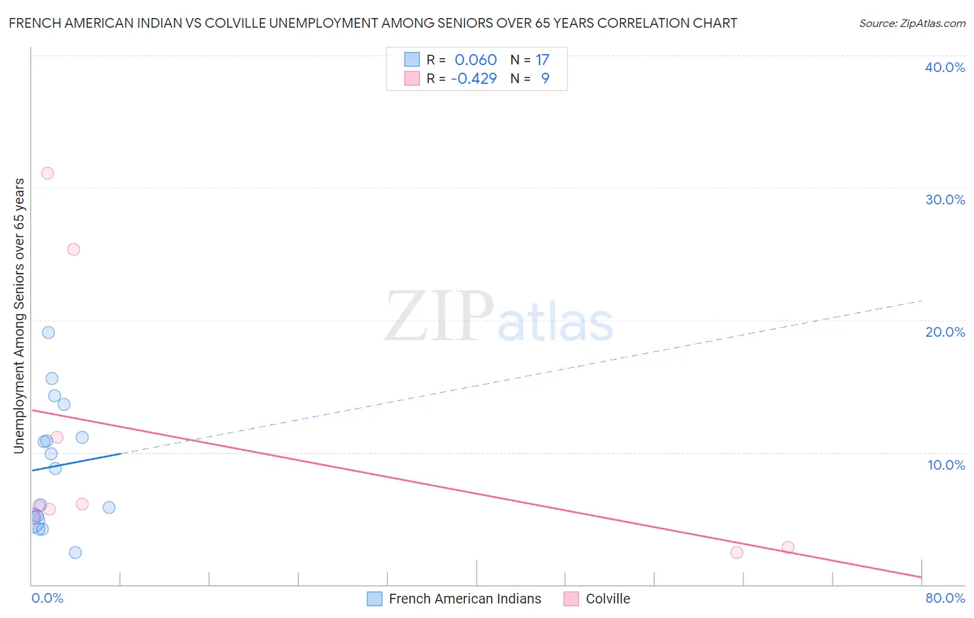 French American Indian vs Colville Unemployment Among Seniors over 65 years