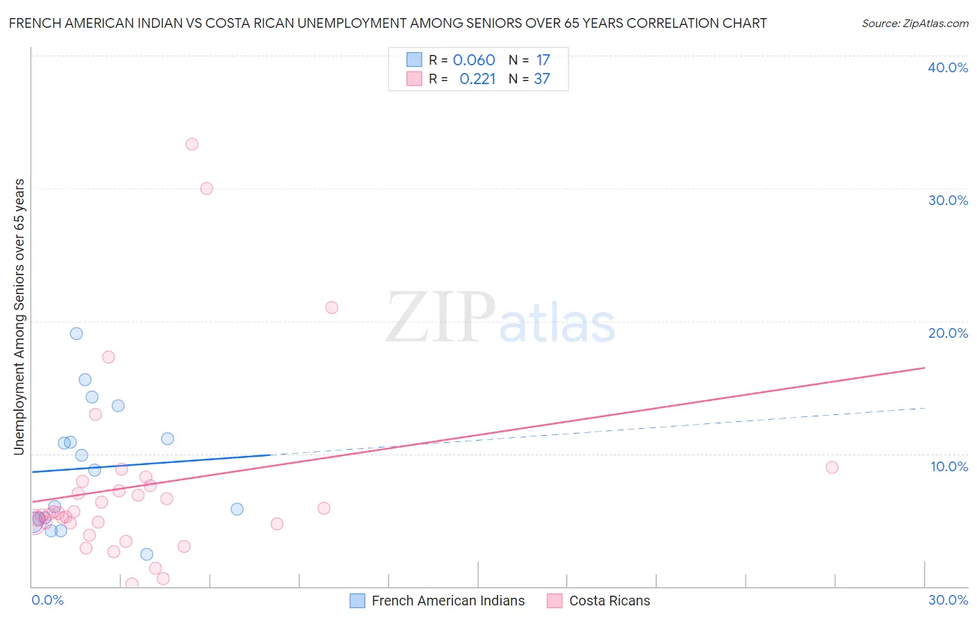 French American Indian vs Costa Rican Unemployment Among Seniors over 65 years