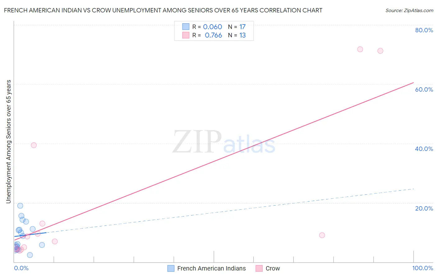 French American Indian vs Crow Unemployment Among Seniors over 65 years
