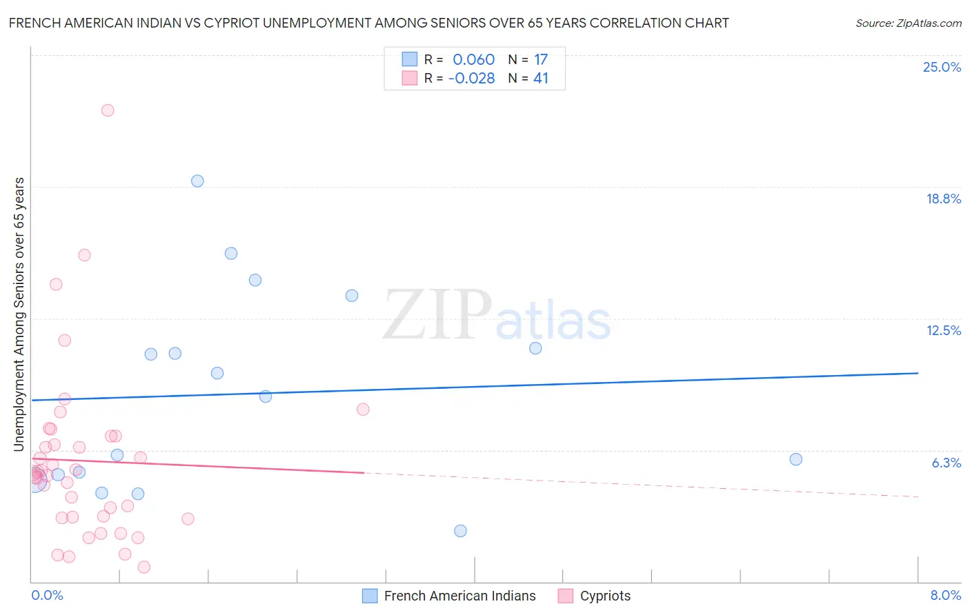 French American Indian vs Cypriot Unemployment Among Seniors over 65 years