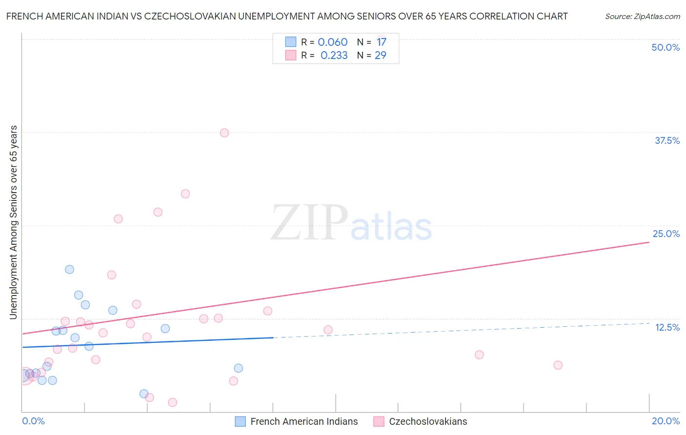 French American Indian vs Czechoslovakian Unemployment Among Seniors over 65 years