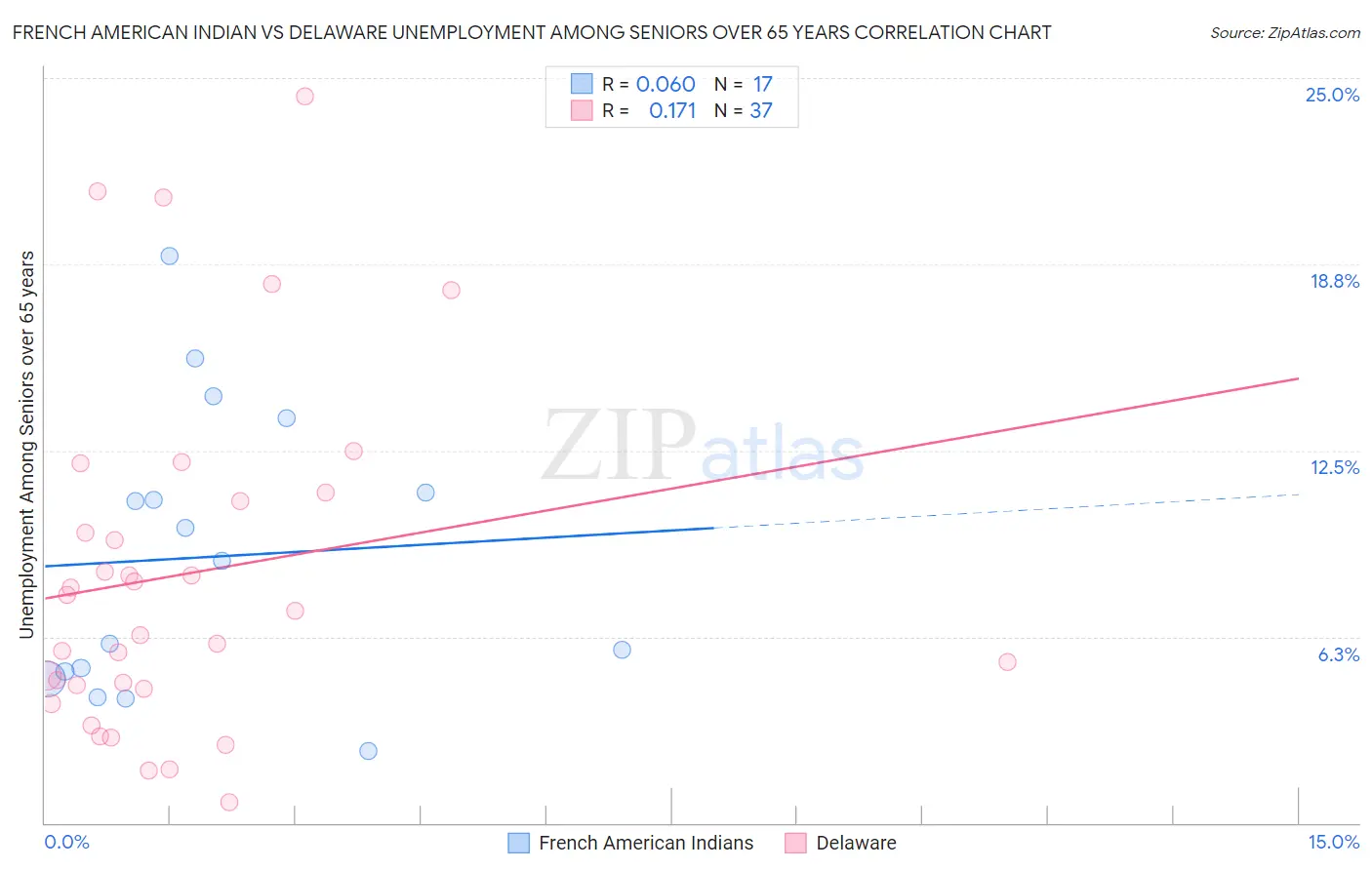 French American Indian vs Delaware Unemployment Among Seniors over 65 years