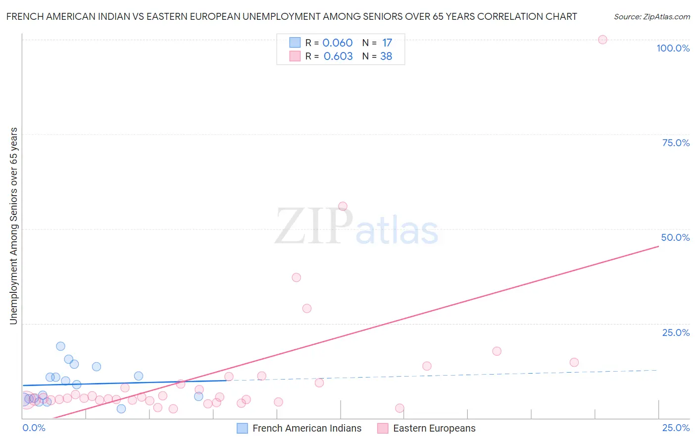 French American Indian vs Eastern European Unemployment Among Seniors over 65 years