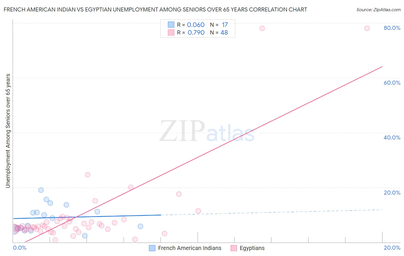 French American Indian vs Egyptian Unemployment Among Seniors over 65 years